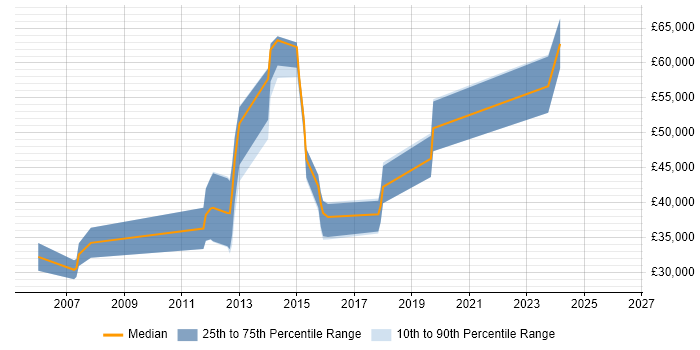 Salary distribution trend for Java Engineer job vacancies in Liverpool