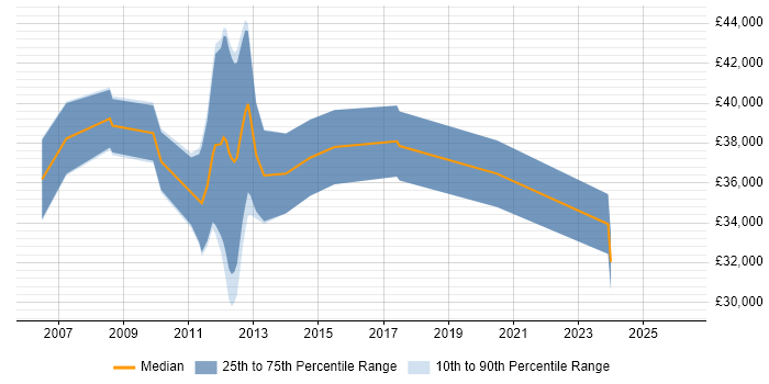 Salary distribution trend for Java Software Developer job vacancies in Liverpool