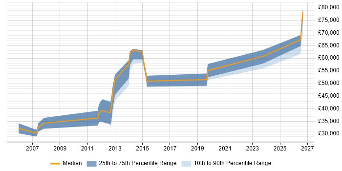 Salary distribution trend for Java Software Engineer job vacancies in Liverpool