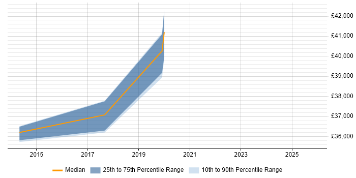 Salary distribution trend for jobs in Liverpool citing JDA