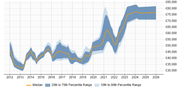 Salary distribution trend for jobs in Liverpool citing Jenkins