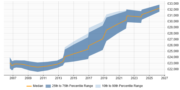 Salary distribution trend for Junior C# Developer job vacancies in Liverpool