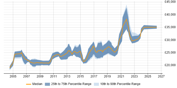 Salary distribution trend for Junior Developer job vacancies in Liverpool