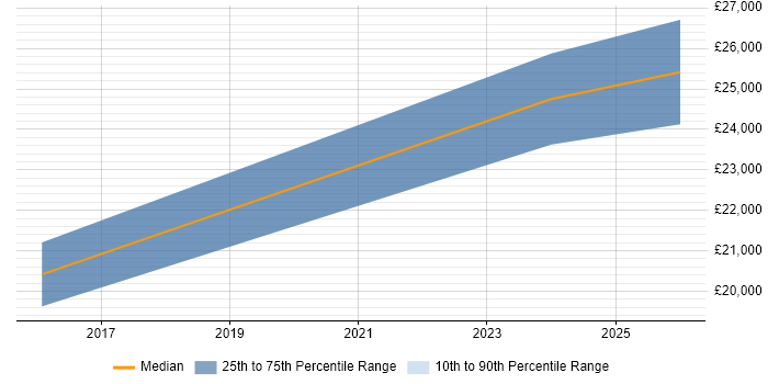 Salary distribution trend for Junior IT Technician job vacancies in Liverpool