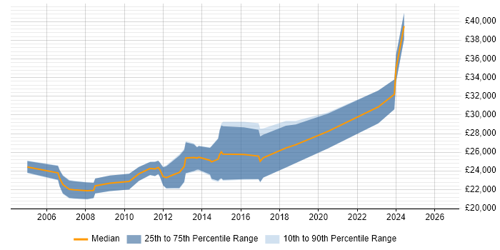 Salary distribution trend for Junior .NET Developer job vacancies in Liverpool