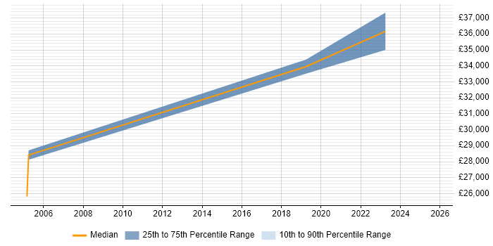 Salary distribution trend for Junior Security Analyst job vacancies in Liverpool
