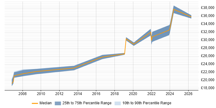 Salary distribution trend for Junior Software Developer job vacancies in Liverpool