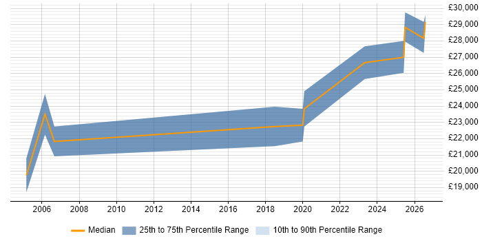 Salary distribution trend for Junior Support Analyst job vacancies in Liverpool