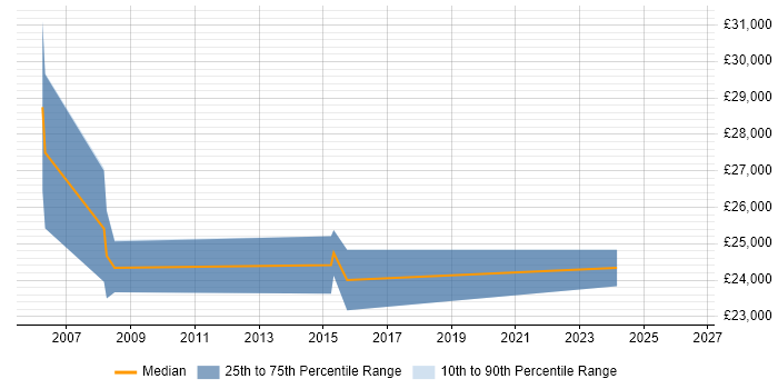 Salary distribution trend for Junior Tester job vacancies in Liverpool
