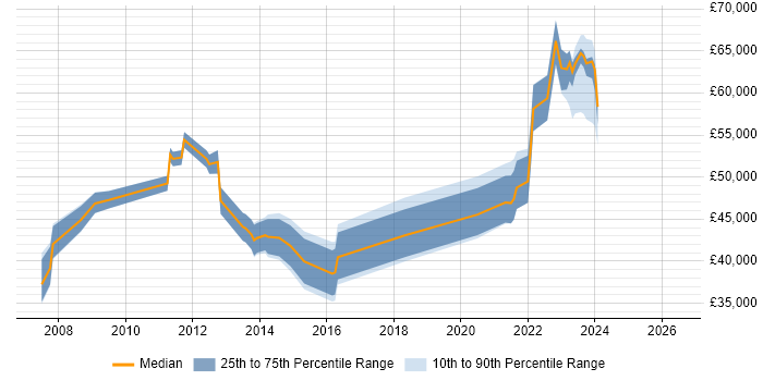 Salary distribution trend for jobs in Liverpool citing Juniper