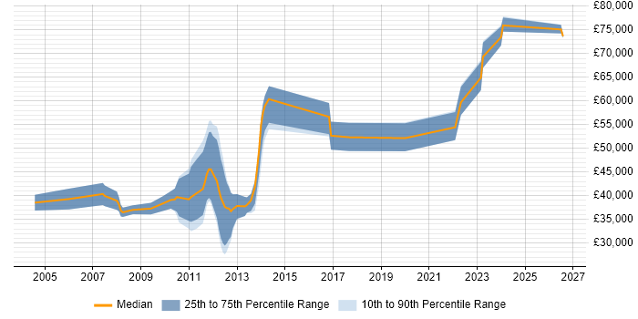 Salary distribution trend for jobs in Liverpool citing JUnit