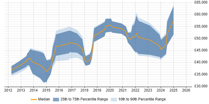 Salary distribution trend for jobs in Liverpool citing Kanban