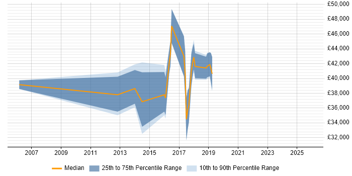 Salary distribution trend for jobs in Liverpool citing Kimball Methodology