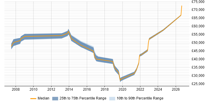 Salary distribution trend for jobs in Liverpool citing Knowledge Management