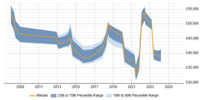 Salary distribution trend for jobs in Liverpool citing Knowledge Transfer