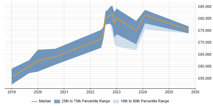 Salary distribution trend for jobs in Liverpool citing Kotlin
