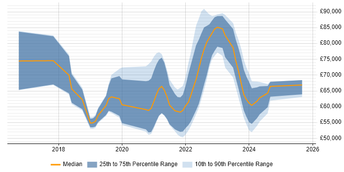 Salary distribution trend for jobs in Liverpool citing Kubernetes Salary distribution trend for jobs in Liverpool citing Kubernetes