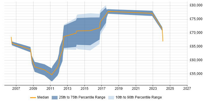 Salary distribution trend for Lead Architect job vacancies in Liverpool