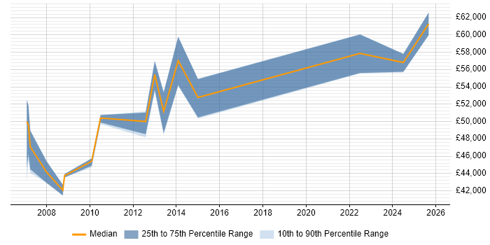 Salary distribution trend for Lead Business Analyst job vacancies in Liverpool