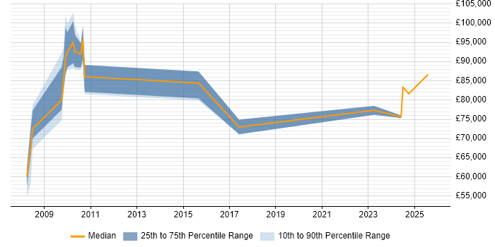 Salary distribution trend for Lead Consultant job vacancies in Liverpool