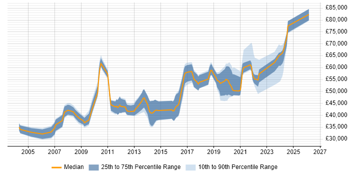 Salary distribution trend for Lead Developer job vacancies in Liverpool