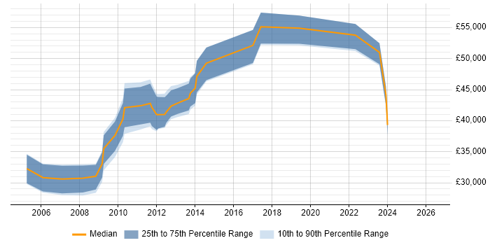 Salary distribution trend for Lead .NET Developer job vacancies in Liverpool