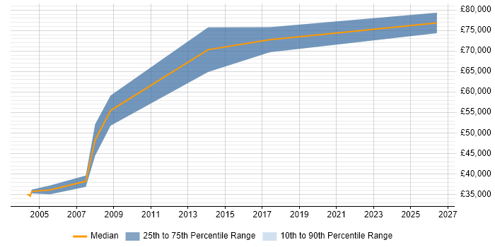 Salary distribution trend for Lead Project Manager job vacancies in Liverpool