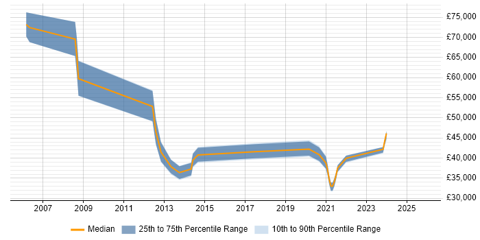 Salary distribution trend for jobs in Liverpool citing Lean Six Sigma