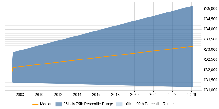 Salary distribution trend for Lecturer job vacancies in Liverpool