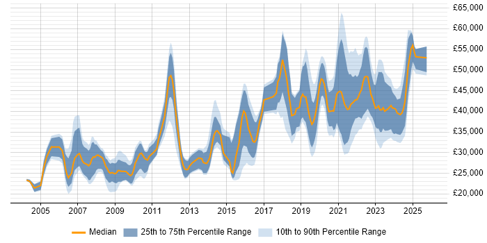Salary distribution trend for jobs in Liverpool citing Legal