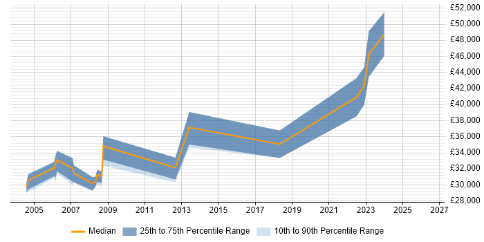 Salary distribution trend for jobs in Liverpool citing LIMS
