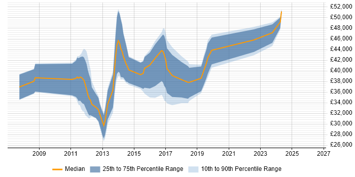 Salary distribution trend for jobs in Liverpool citing LINQ