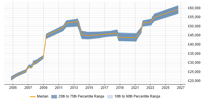 Salary distribution trend for jobs in Liverpool citing Load Balancing