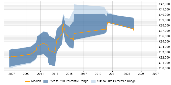 Salary distribution trend for jobs in Liverpool citing Load Testing