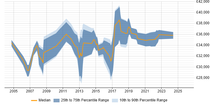Salary distribution trend for jobs in Liverpool citing Manual Testing