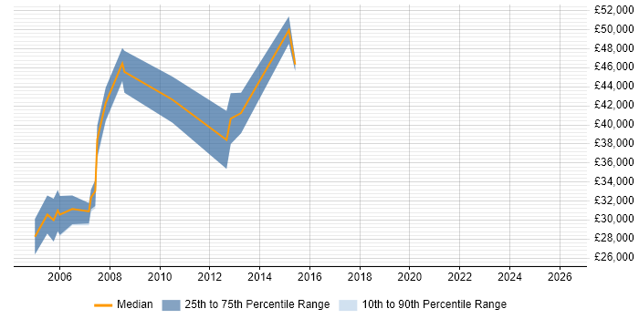 Salary distribution trend for Marketing Manager job vacancies in Liverpool
