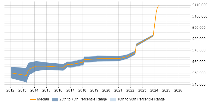 Salary distribution trend for jobs in Liverpool citing Master Data Management