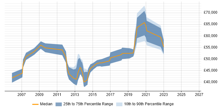 Salary distribution trend for jobs in Liverpool citing Matrix Management