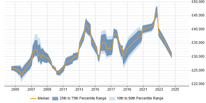 Salary distribution trend for jobs in Liverpool citing MCSA