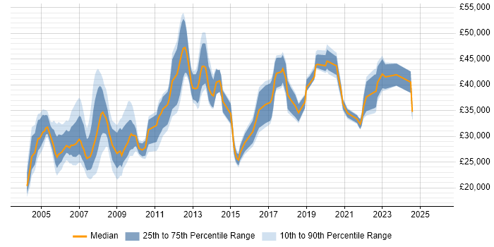 Salary distribution trend for jobs in Liverpool citing MCSE