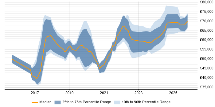 Salary distribution trend for jobs in Liverpool citing Microservices
