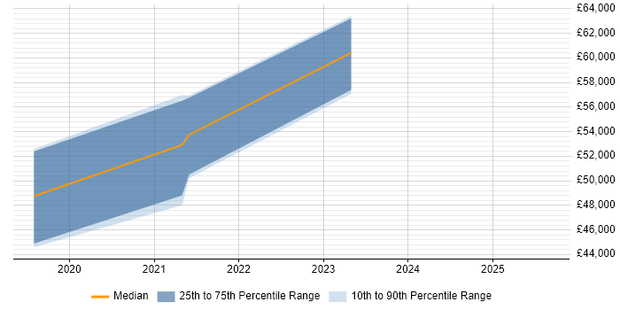 Salary distribution trend for Microsoft 365 Manager job vacancies in Liverpool Salary distribution trend for Microsoft 365 Manager job vacancies in Liverpool
