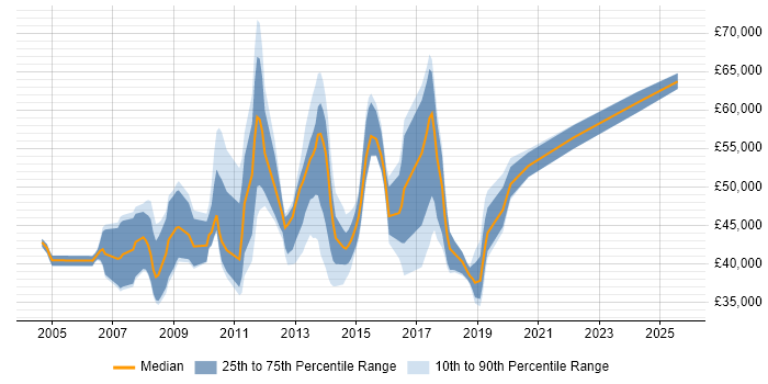 Salary distribution trend for jobs in Liverpool citing Middleware