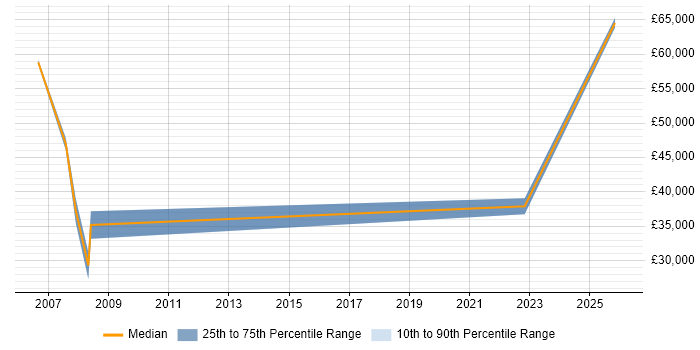 Salary distribution trend for jobs in Liverpool citing Military