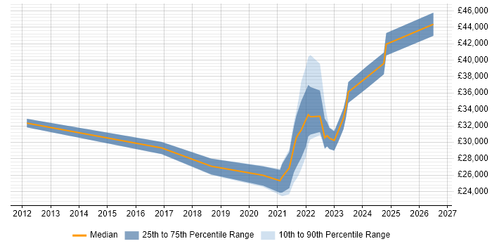 Salary distribution trend for jobs in Liverpool citing Mimecast
