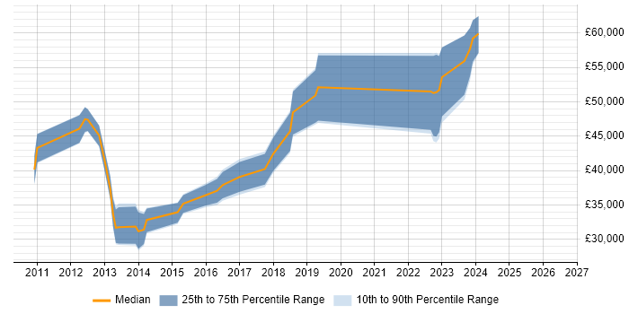 Salary distribution trend for jobs in Liverpool citing Mobile Application Development