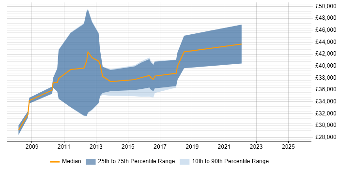 Salary distribution trend for Mobile Developer job vacancies in Liverpool