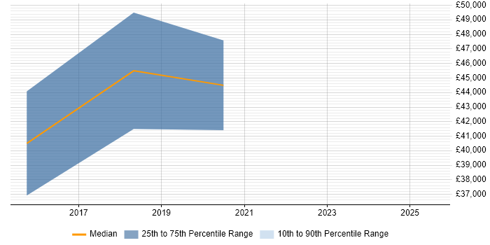 Salary distribution trend for jobs in Liverpool citing Model Validation