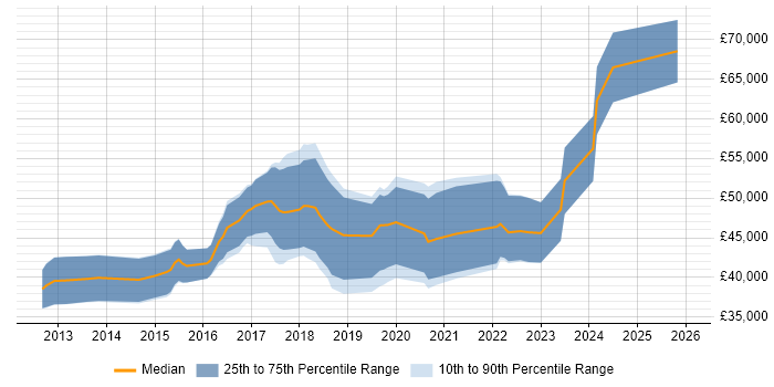 Salary distribution trend for jobs in Liverpool citing MongoDB