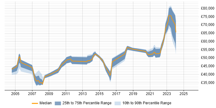 Salary distribution trend for jobs in Liverpool citing MPLS